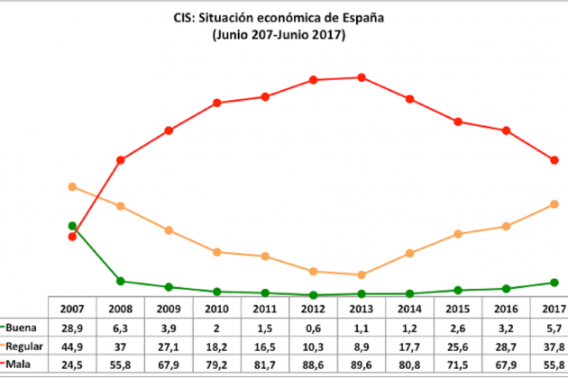 CIS situación economica españa  I Varela