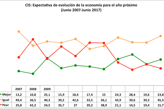 CIS expectativa evolucion economia I Varela