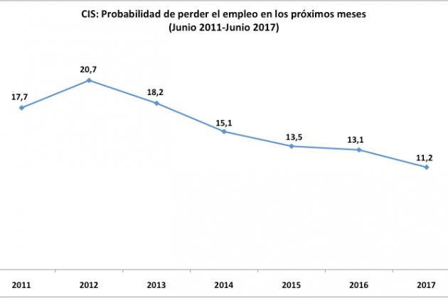 CIS probabilitat perduda ocupació|ús I Varela