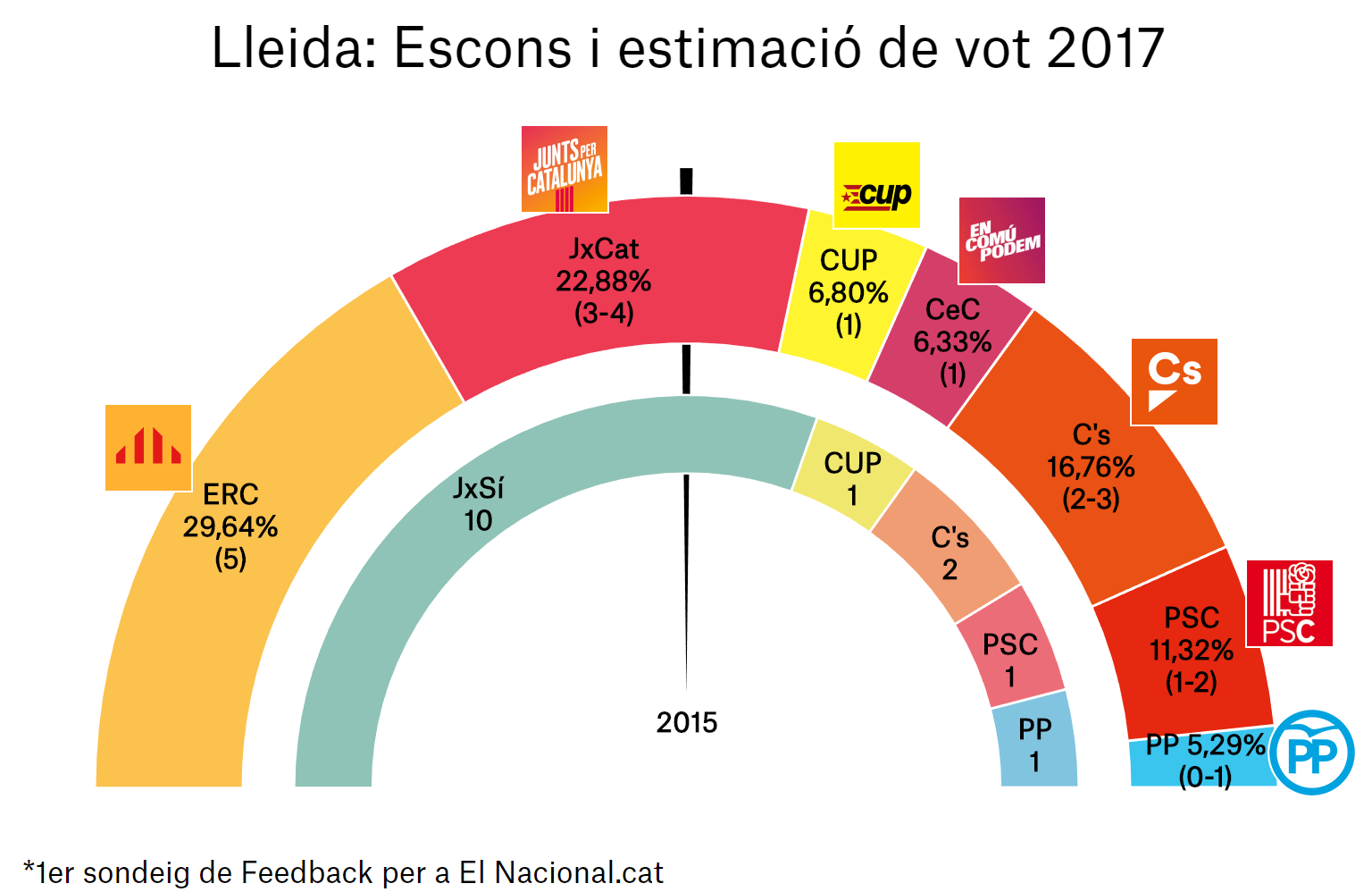 enquesta eleccions catalunya 21 d 1a lle ca