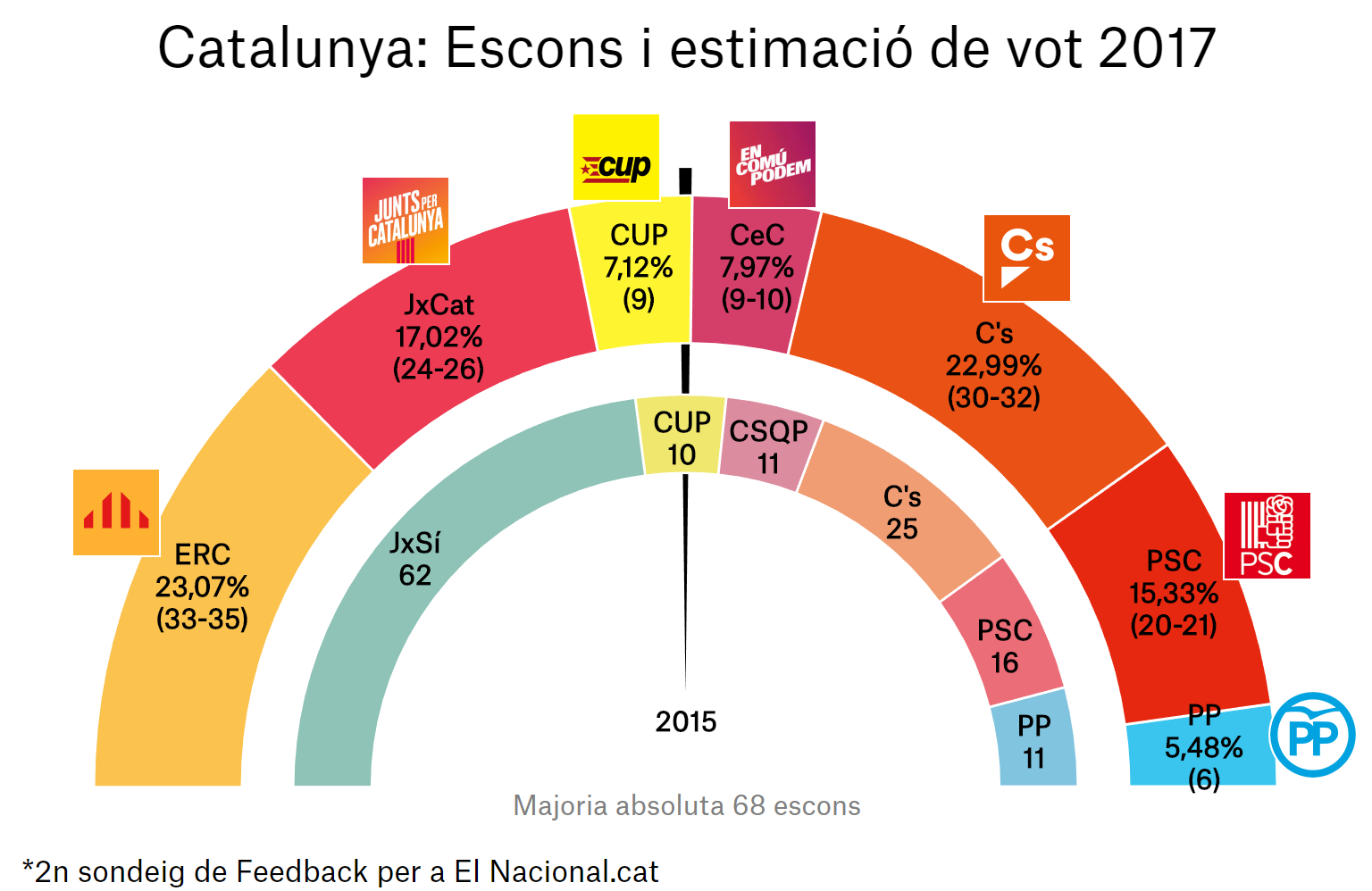 enquesta eleccions catalunya 21 d 2a ca