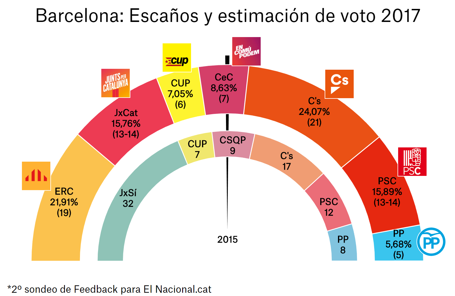 enquesta eleccions catalunya 21 d 2a bcn es