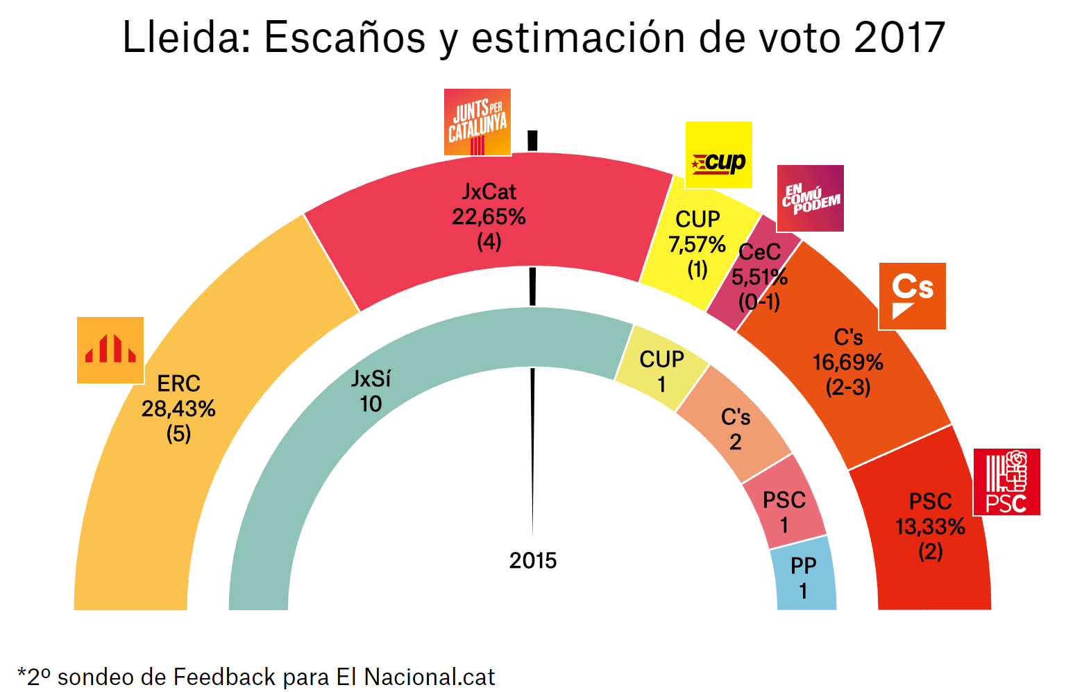 enquesta eleccions catalunya 21 d 2a lle es