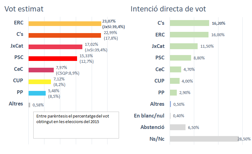 enquesta eleccions catalunya 21 d 2c ca