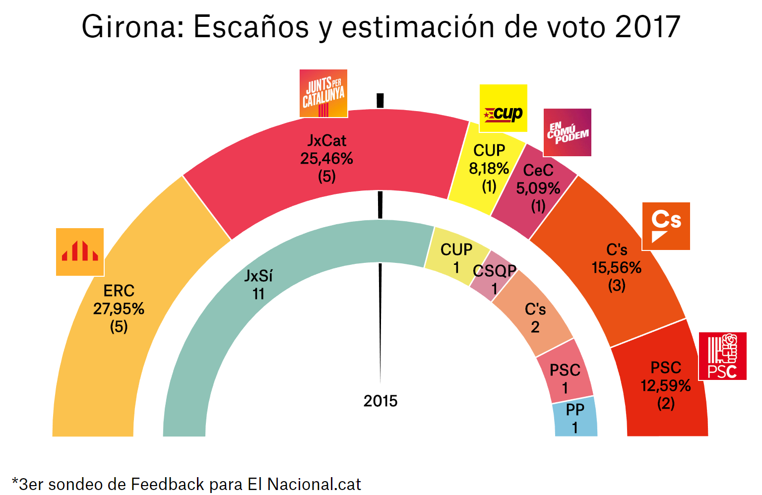 enquesta eleccions catalunya 21 d 3a gir es