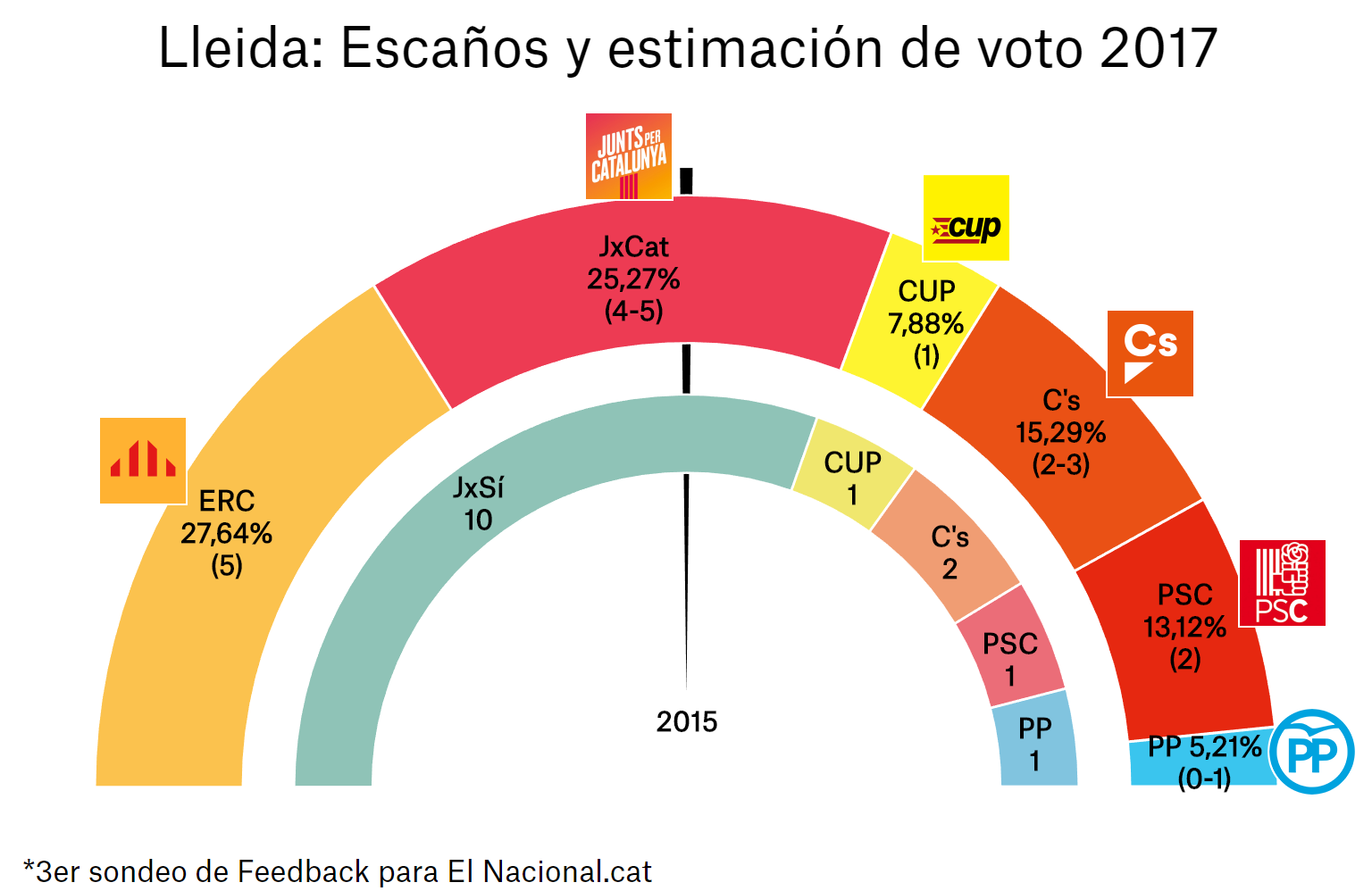 enquesta eleccions catalunya 21 d 3a lle es