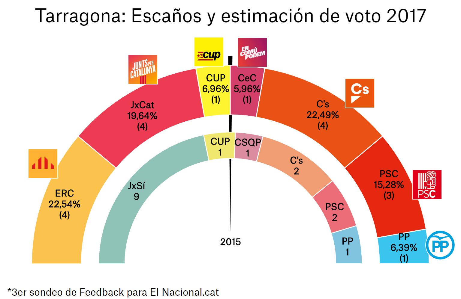 enquesta eleccions catalunya 21 d 3a tar es