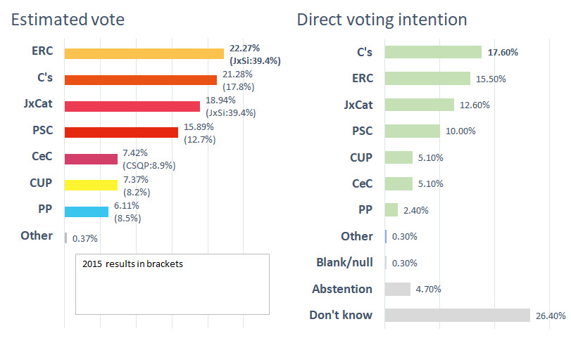 enquesta eleccions catalunya 21 d 3c en