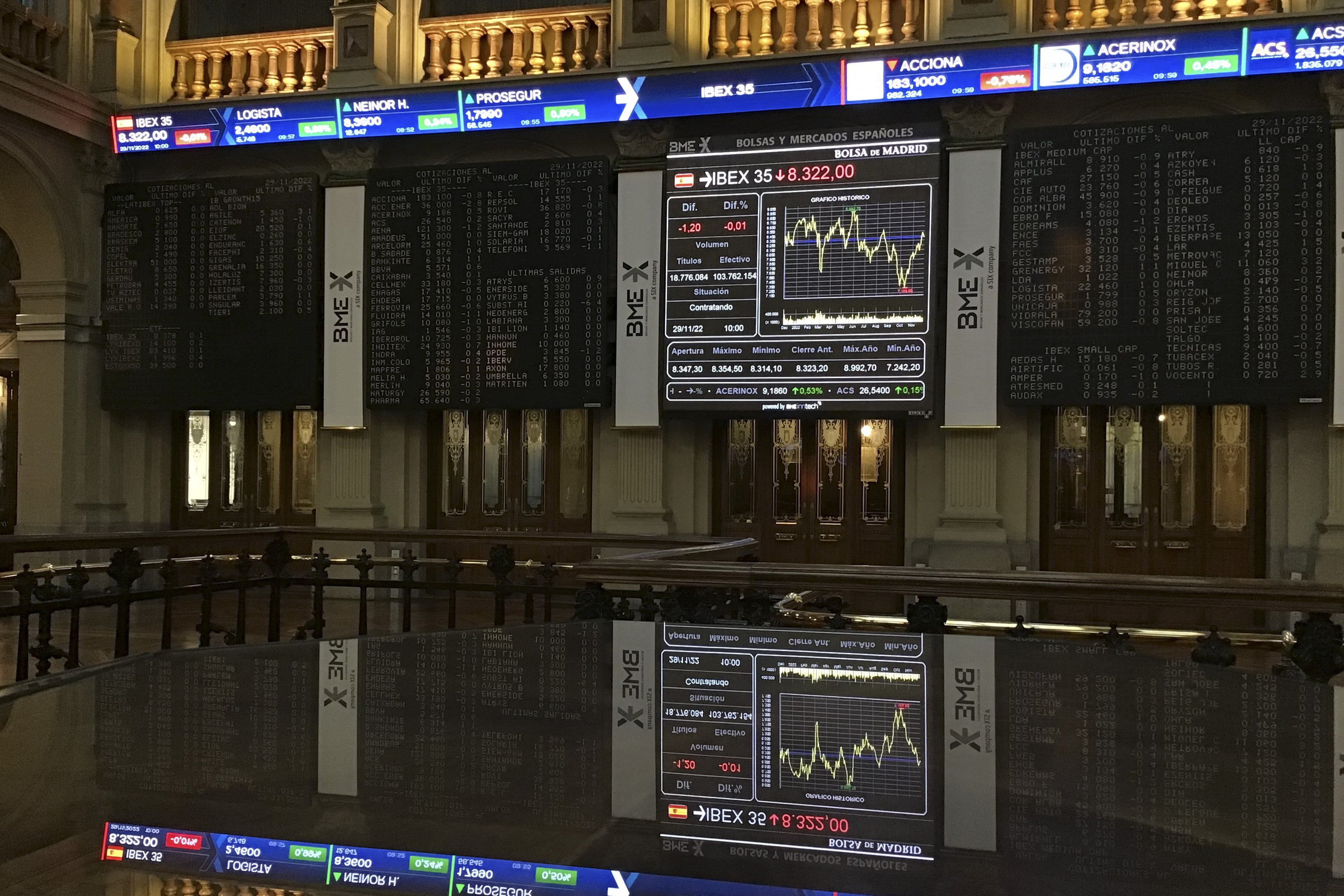 La bolsa española repunta hacia la media sesión y roza los 9.300 puntos