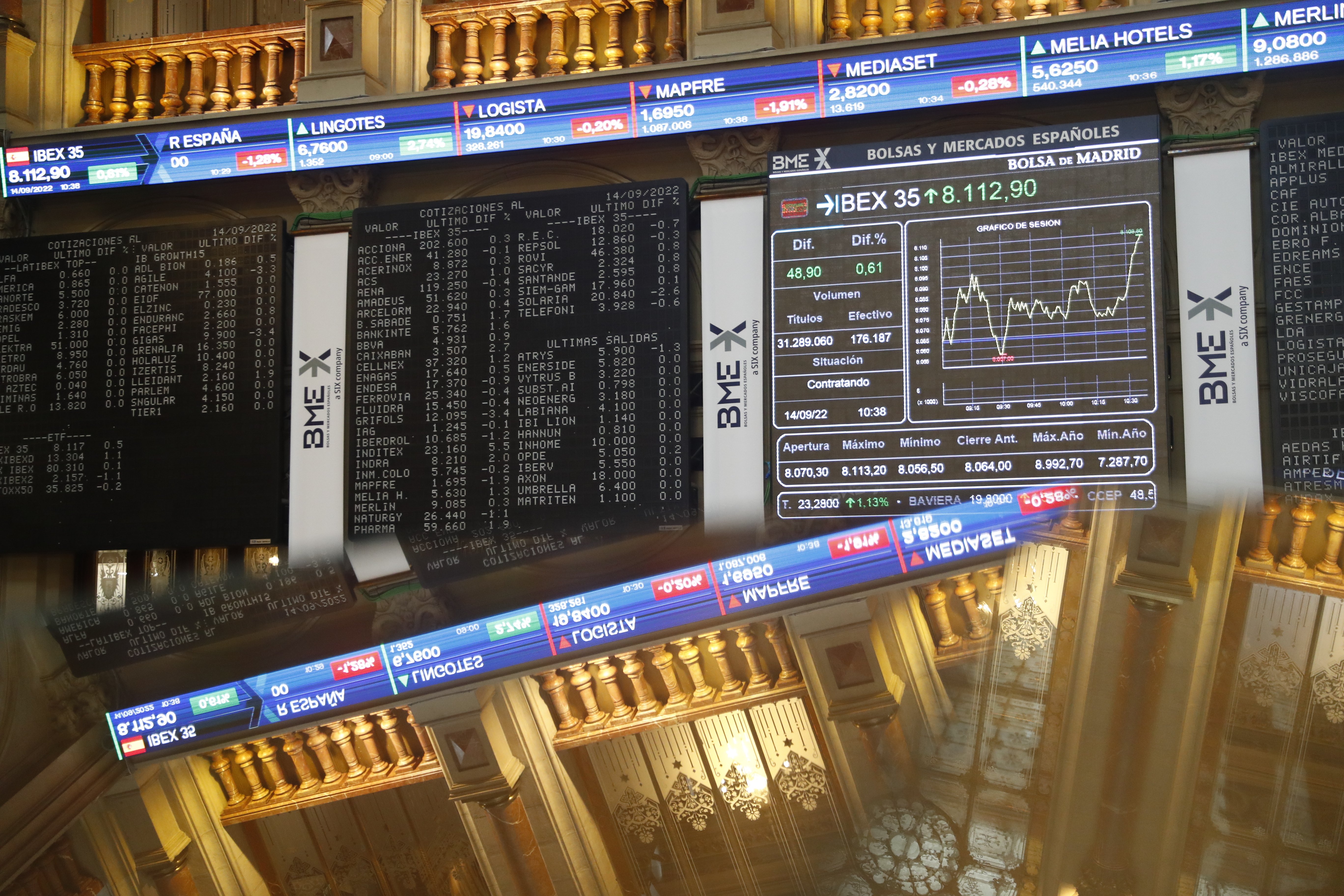 La borsa arrenca amb una pujada del 0,7% i recupera els 9.200