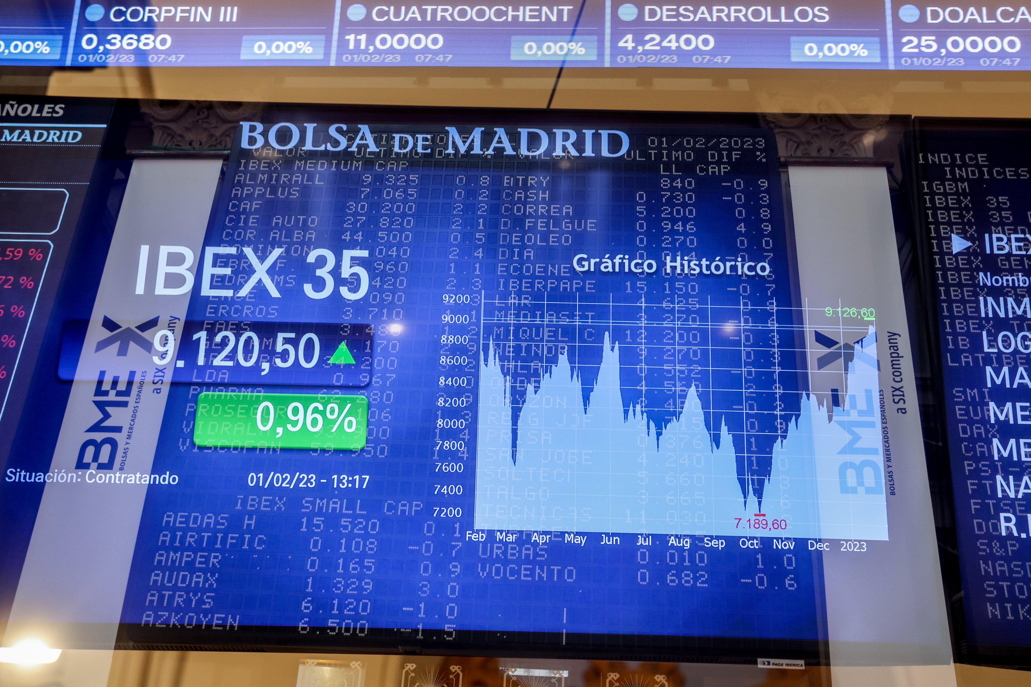 L'IBEX 35 frena els descensos i conquereix els 9.200 punts malgrat el signe baixista de Wall Street