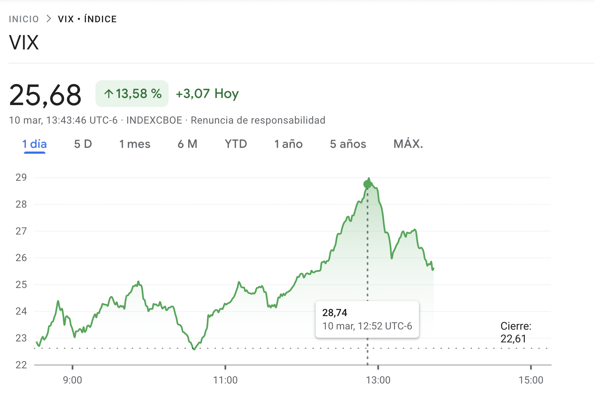 L'"índex de la por" de Wall Street es dispara un 27% després de desfeta de Silicon Valley Bank