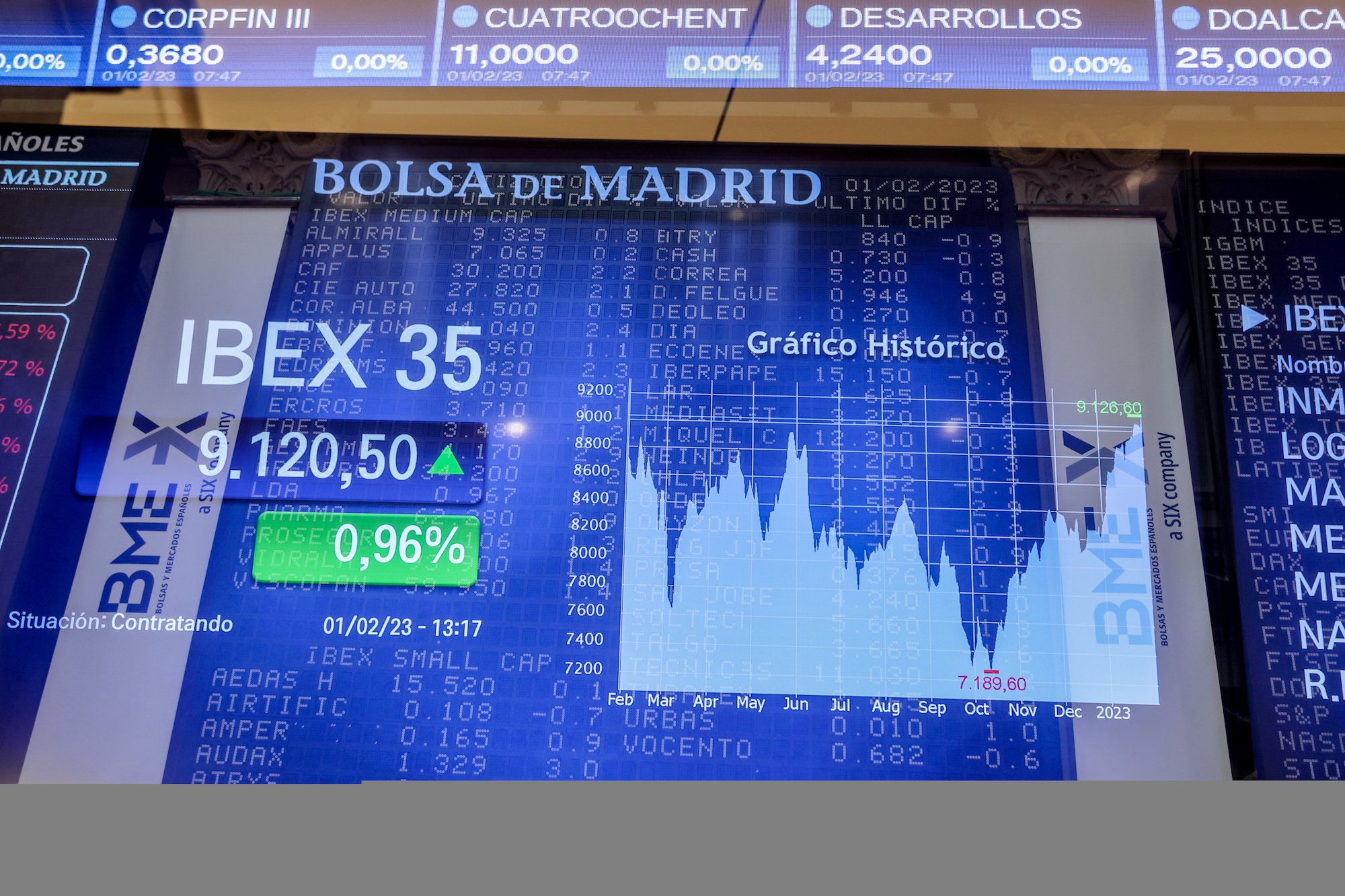 L'IBEX 35 reconquereix els 9.400 punts amb l'impuls de la banca