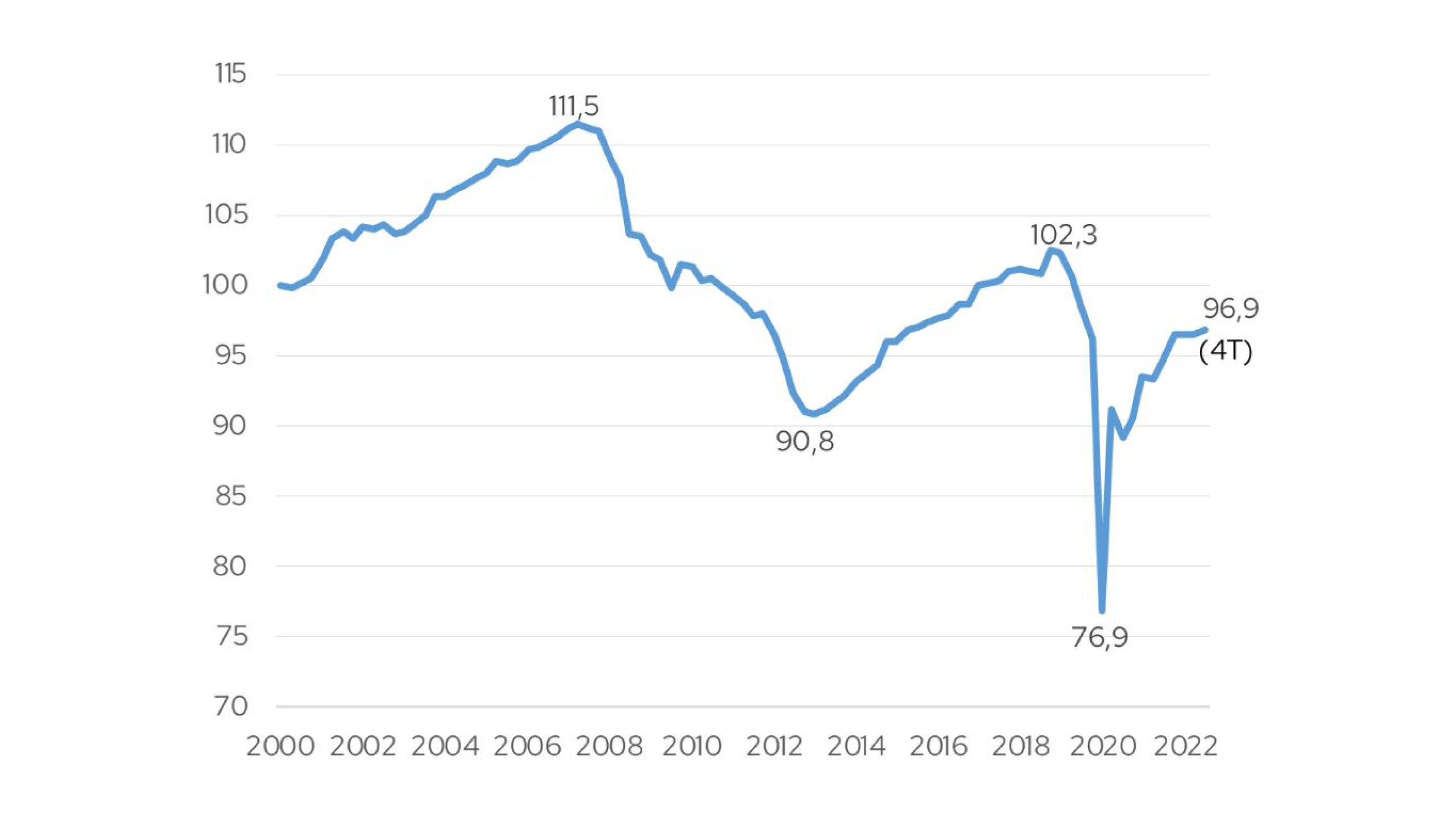 El progreso económico de Catalunya no se traduce en una mejora del poder adquisitivo