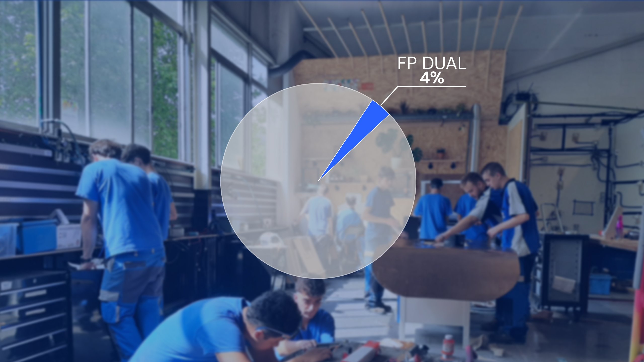 LA FP Dual no arranca en España: la estudian el 4% de alumnos, 10 veces menos que la media europea