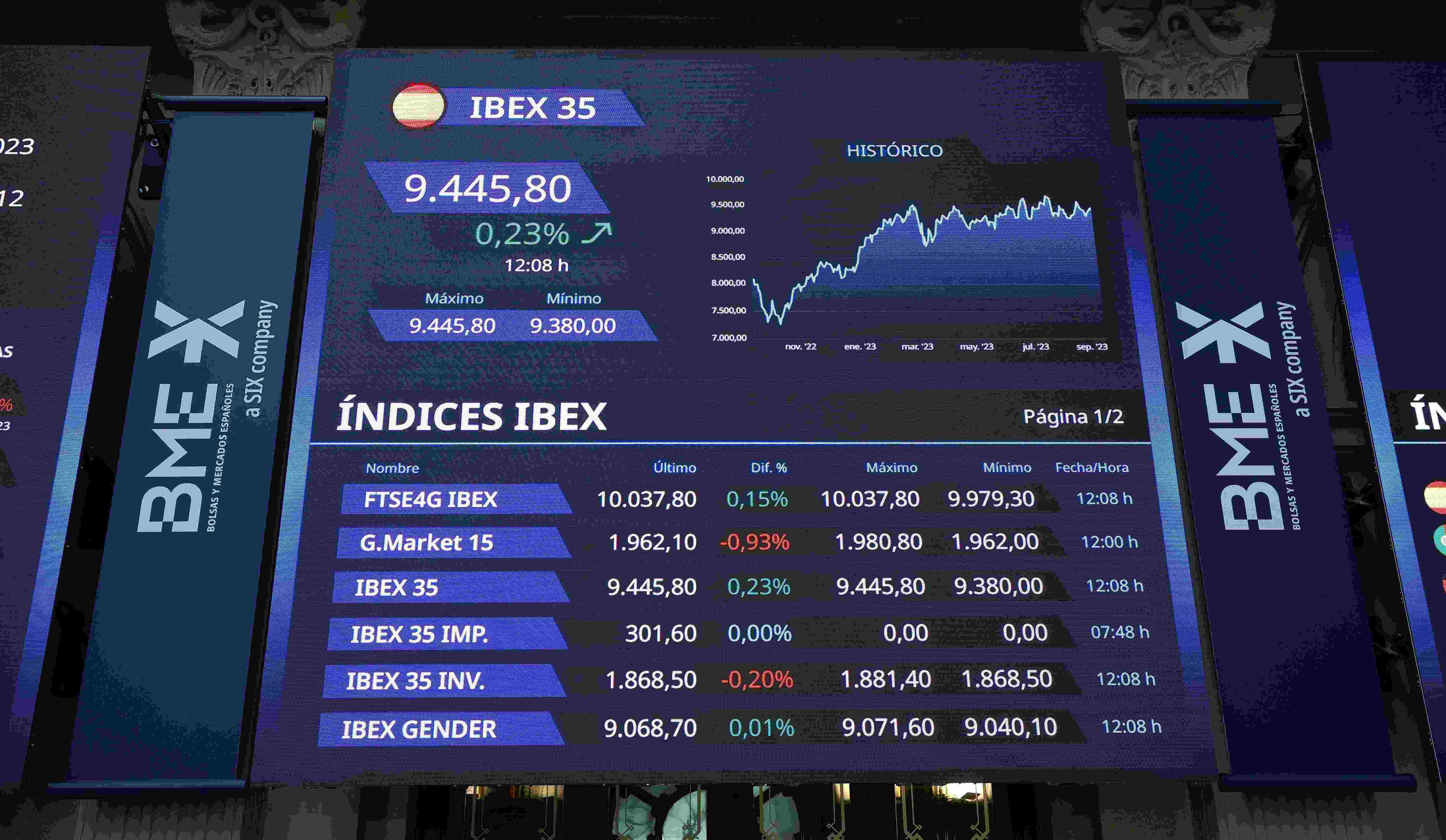 El alza de tipos sienta bien a la bolsa, que sube el 1,33% este jueves