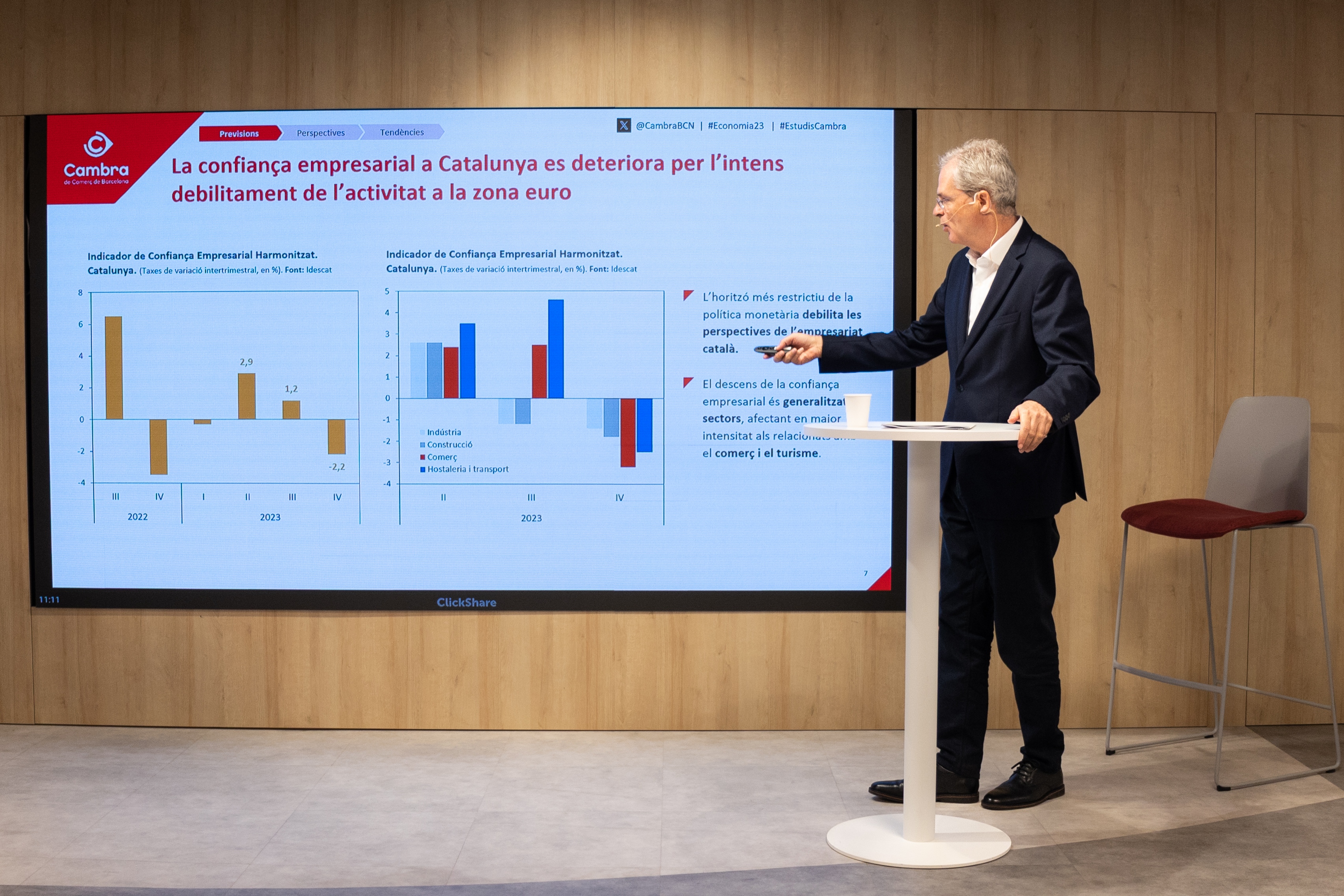 L'economia catalana creixerà cinc punts menys del previst, només un 1,8% el 2024