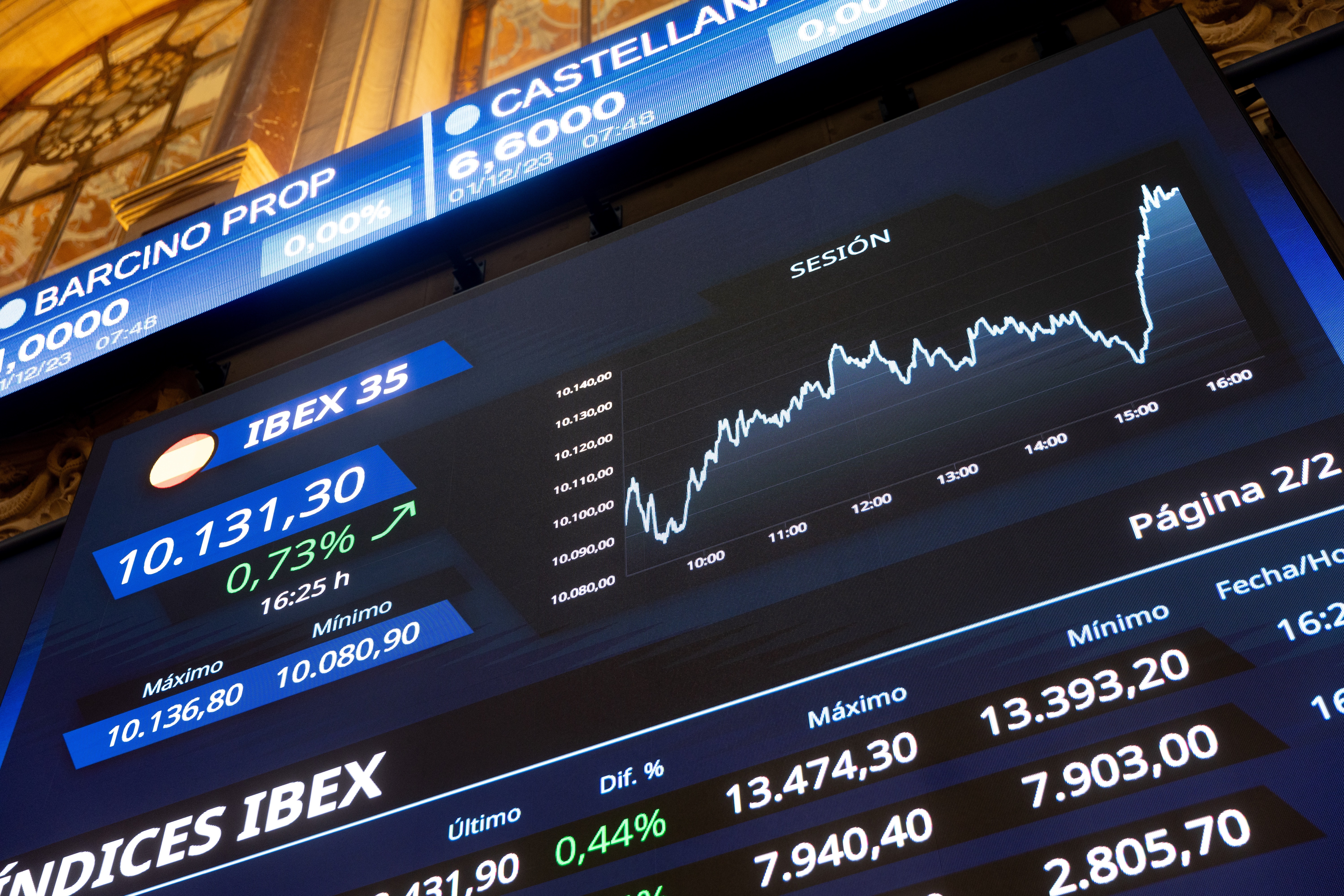 La Borsa espanyola revalida els seus màxims, puja un 0,37% i voreja els 10.200 punts