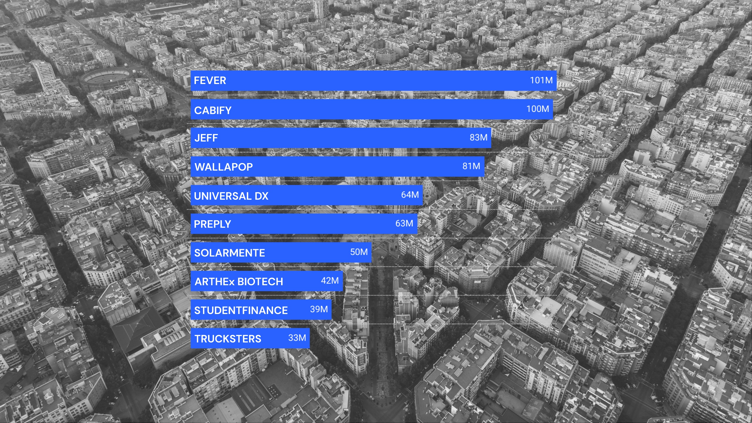 Les 10 start-ups espanyoles que més diners han aconseguit aquest 2023