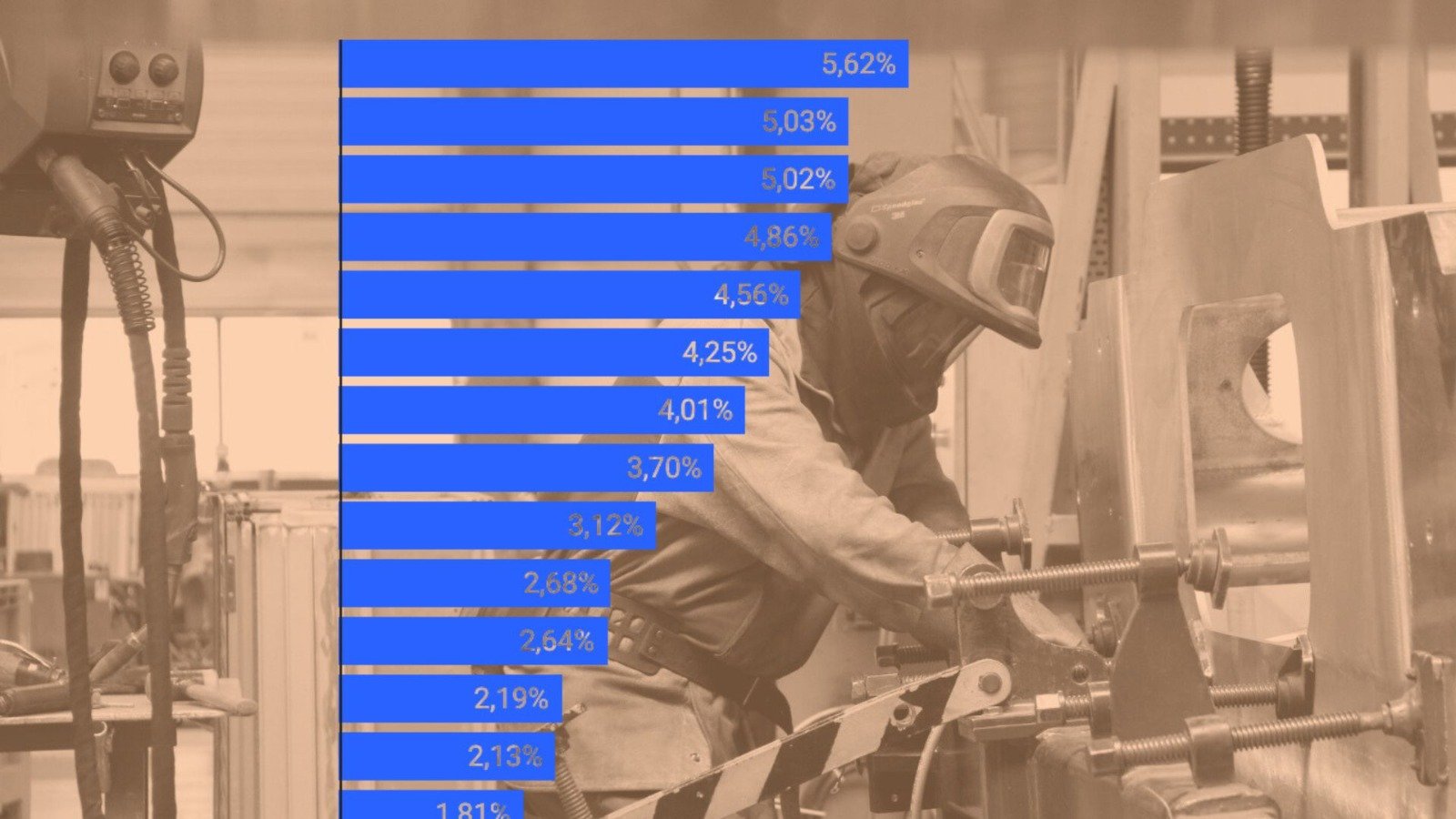 Catalunya, a la cabeza: crea 197.000 empleos en 2023, una cuarta parte del total español