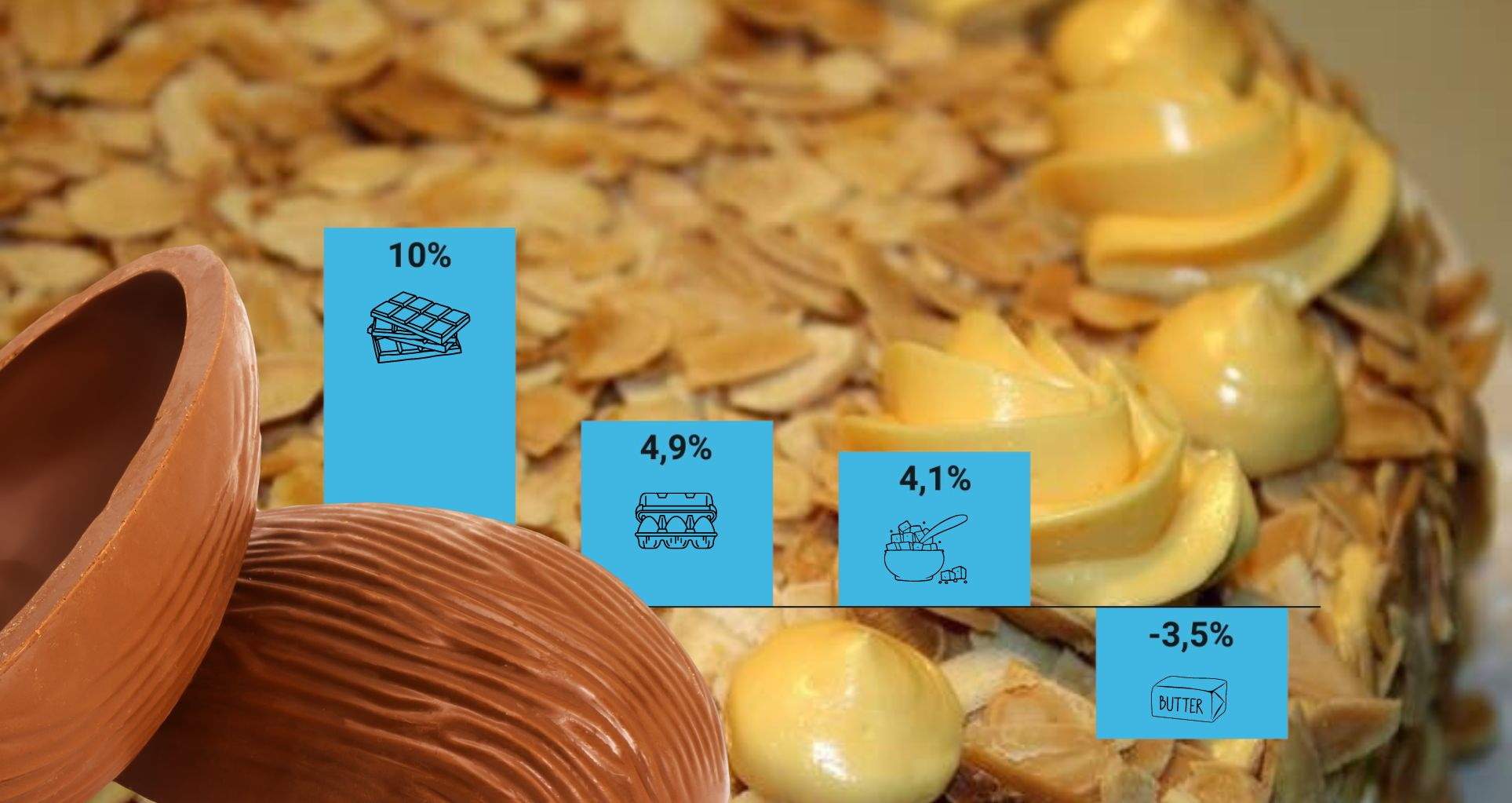 La mona, una tradició a preu d'or: fer-la serà un 14% més cara que l'any passat