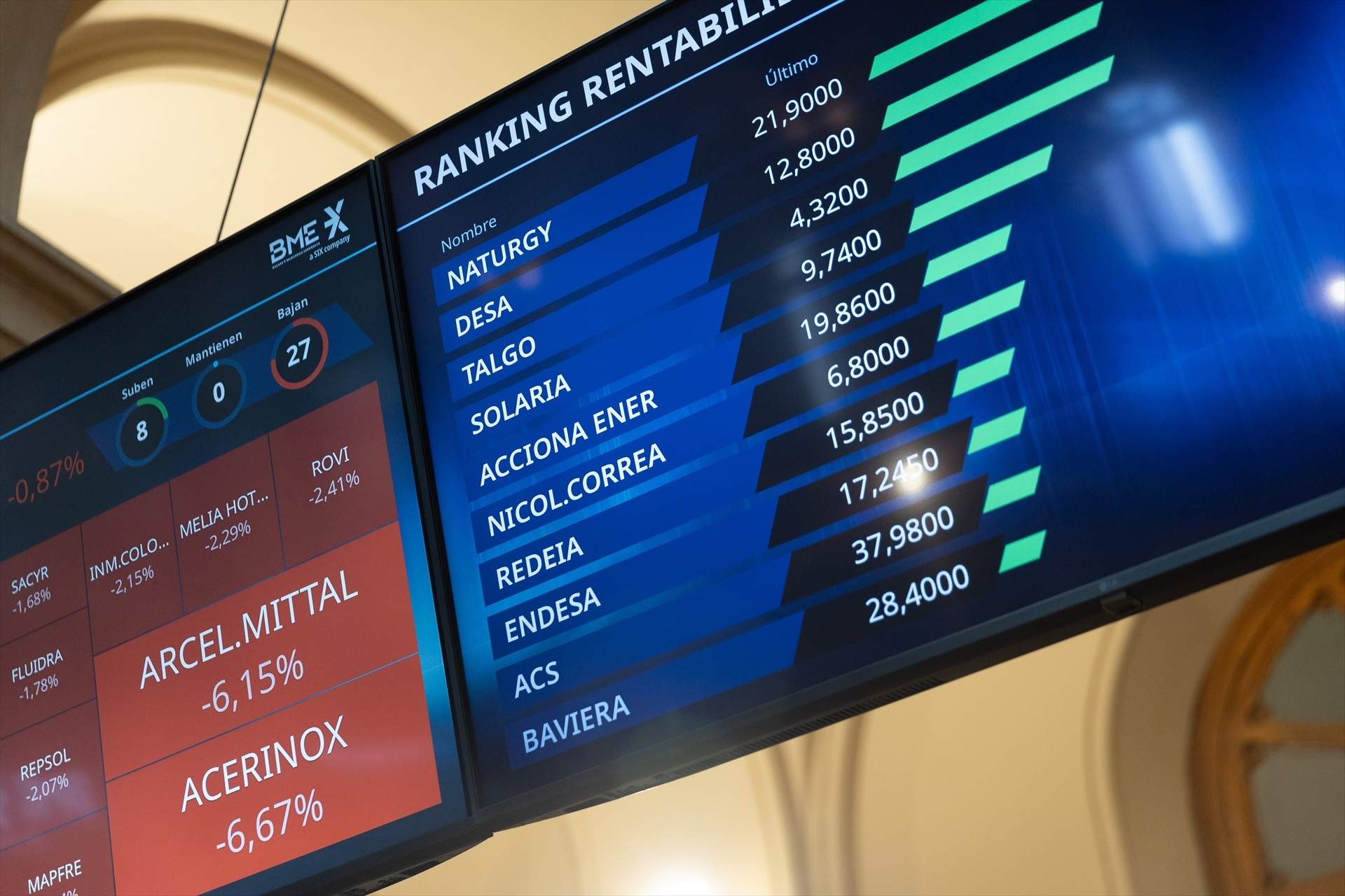 L'IBEX 35 cau un 0,4% després de l'opa hostil del BBVA, però manté els 11.100 punts