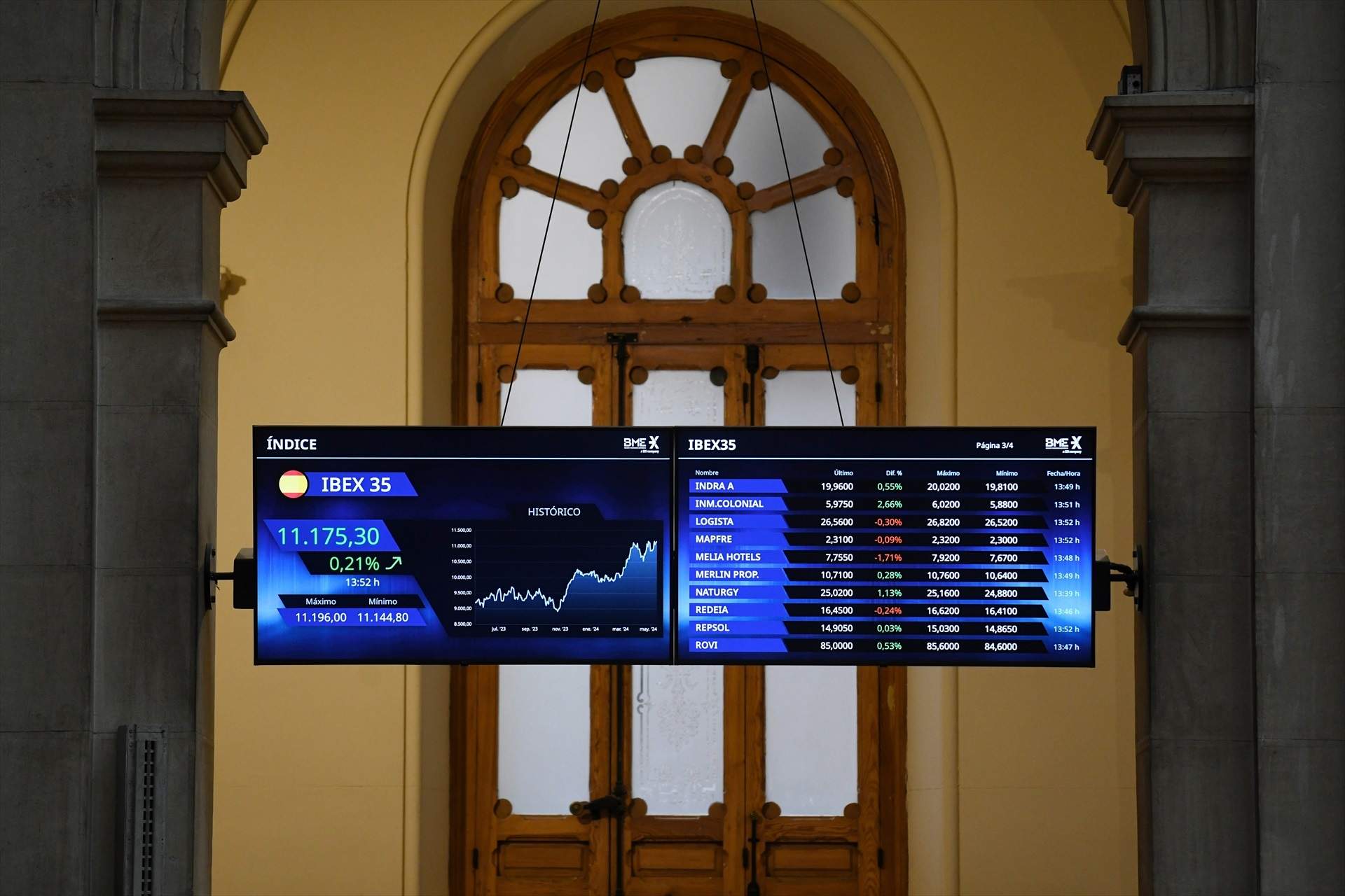L'IBEX supera els 1.250 punts en el seu millor moment des d'agost de 2015