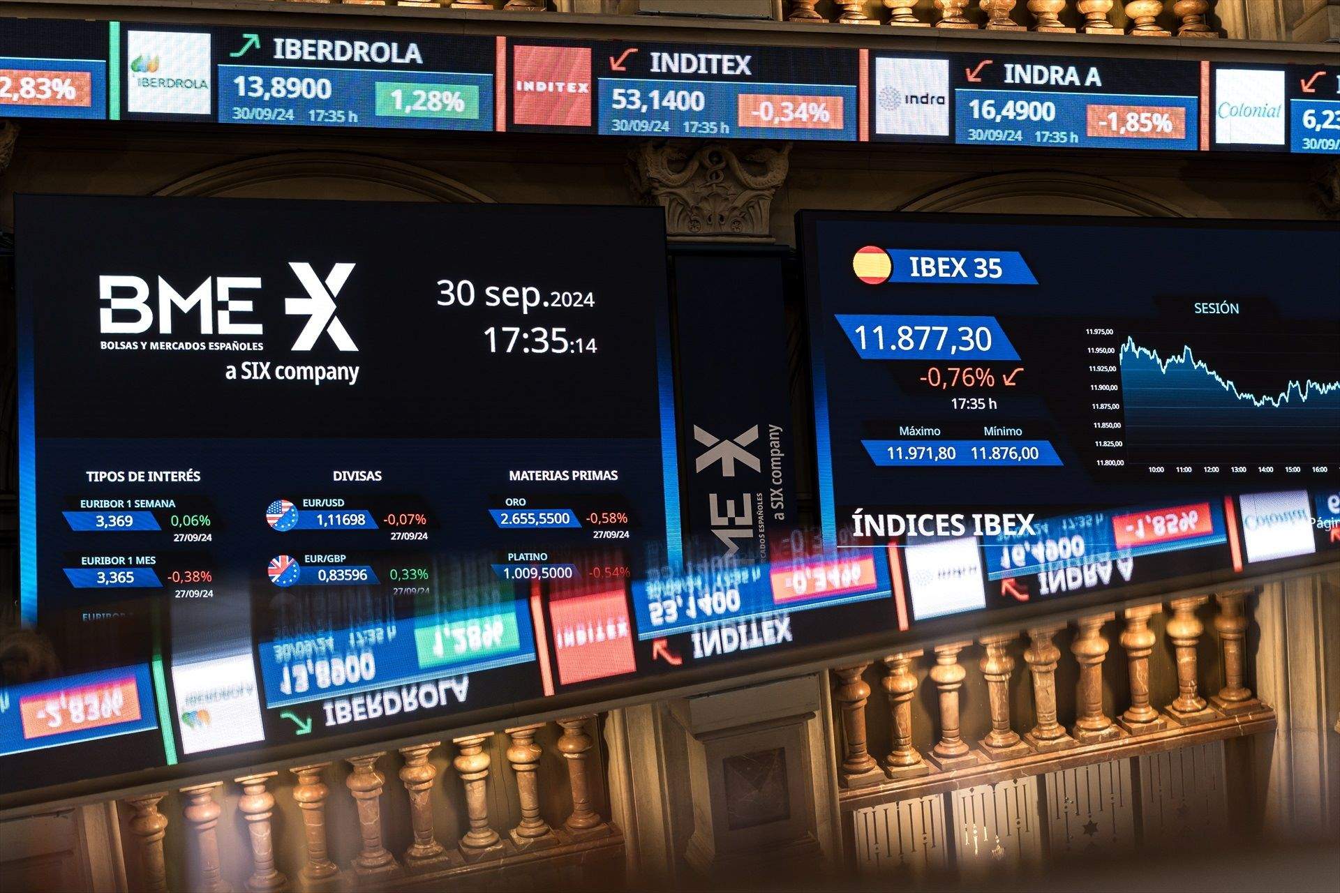 El Ibex-35 pierde un 0,11% y encadena seis jornadas de caídas