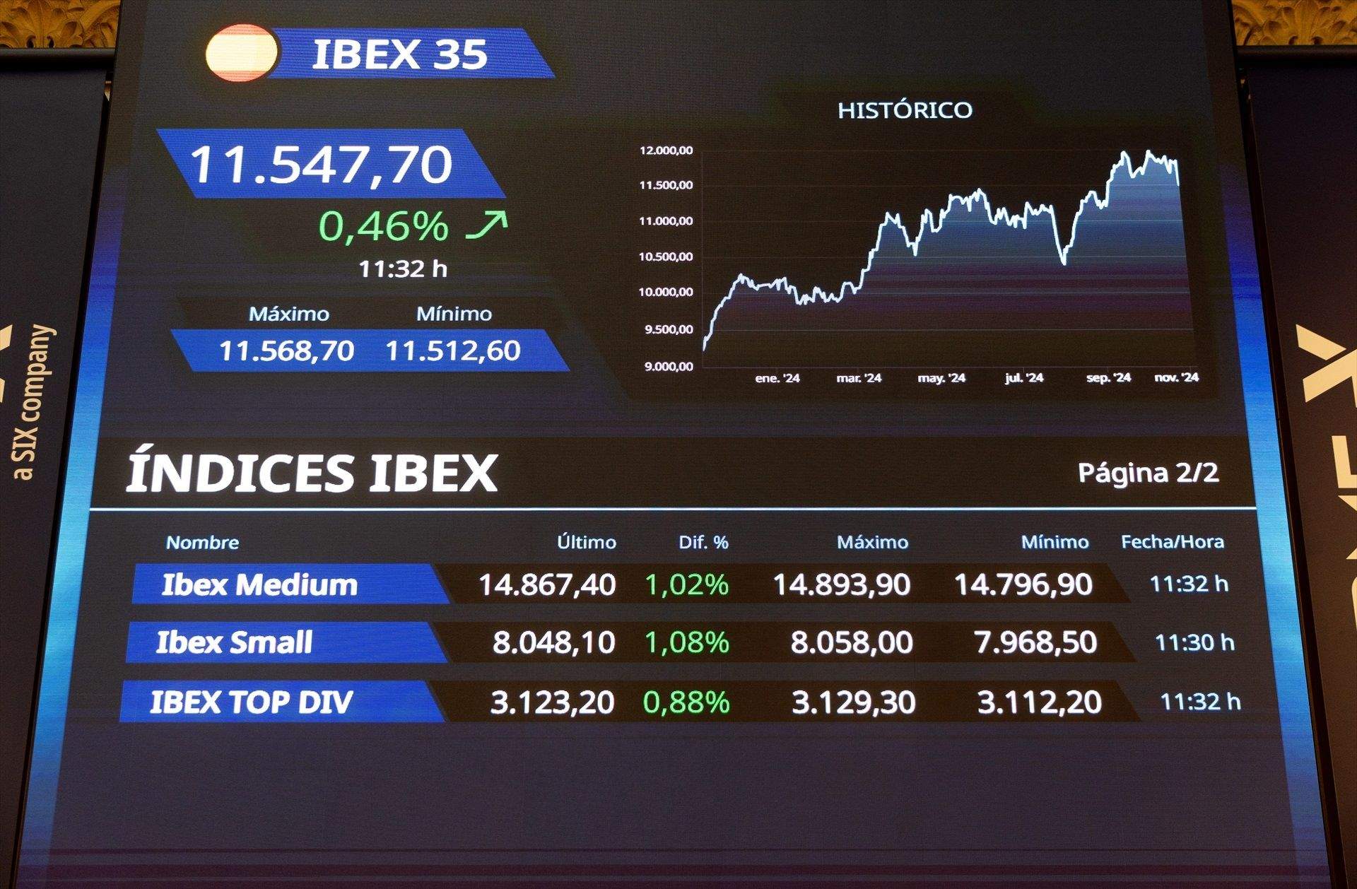 El Ibex-35 pierde los 11.700 puntos tras ceder un 0,5% en el arranque de la semana
