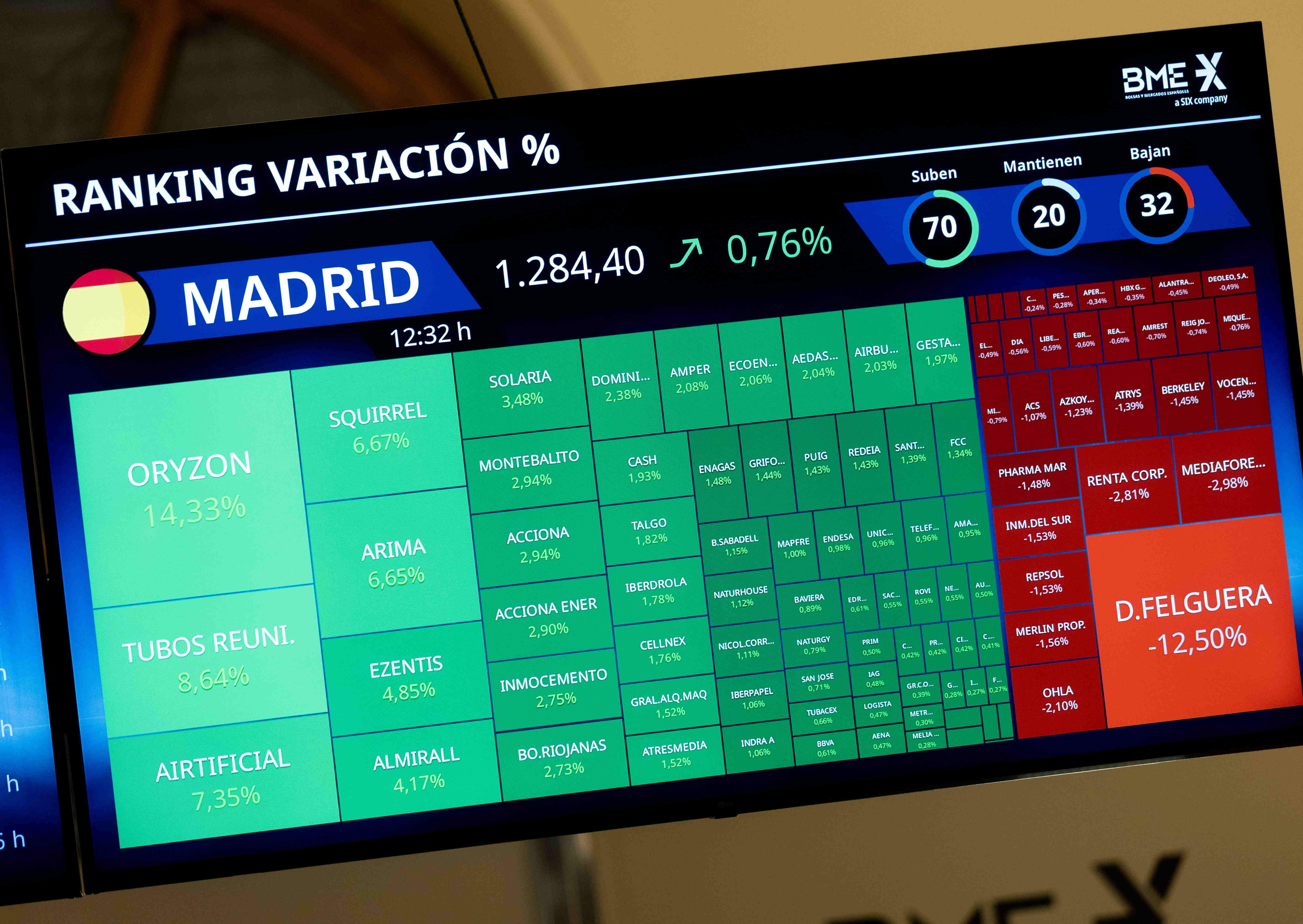 El Ibex-35 sube un 0,75% y cierra en 13.655 enteros
