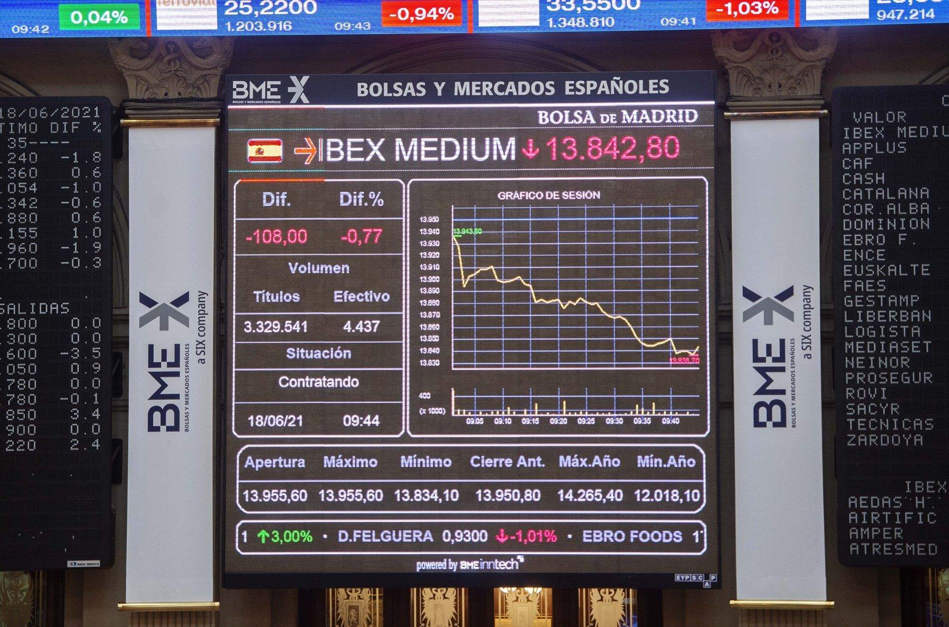 El Ibex-35 arranca la jornada con ligeras caídas y pierde la cota de los 14.200 puntos