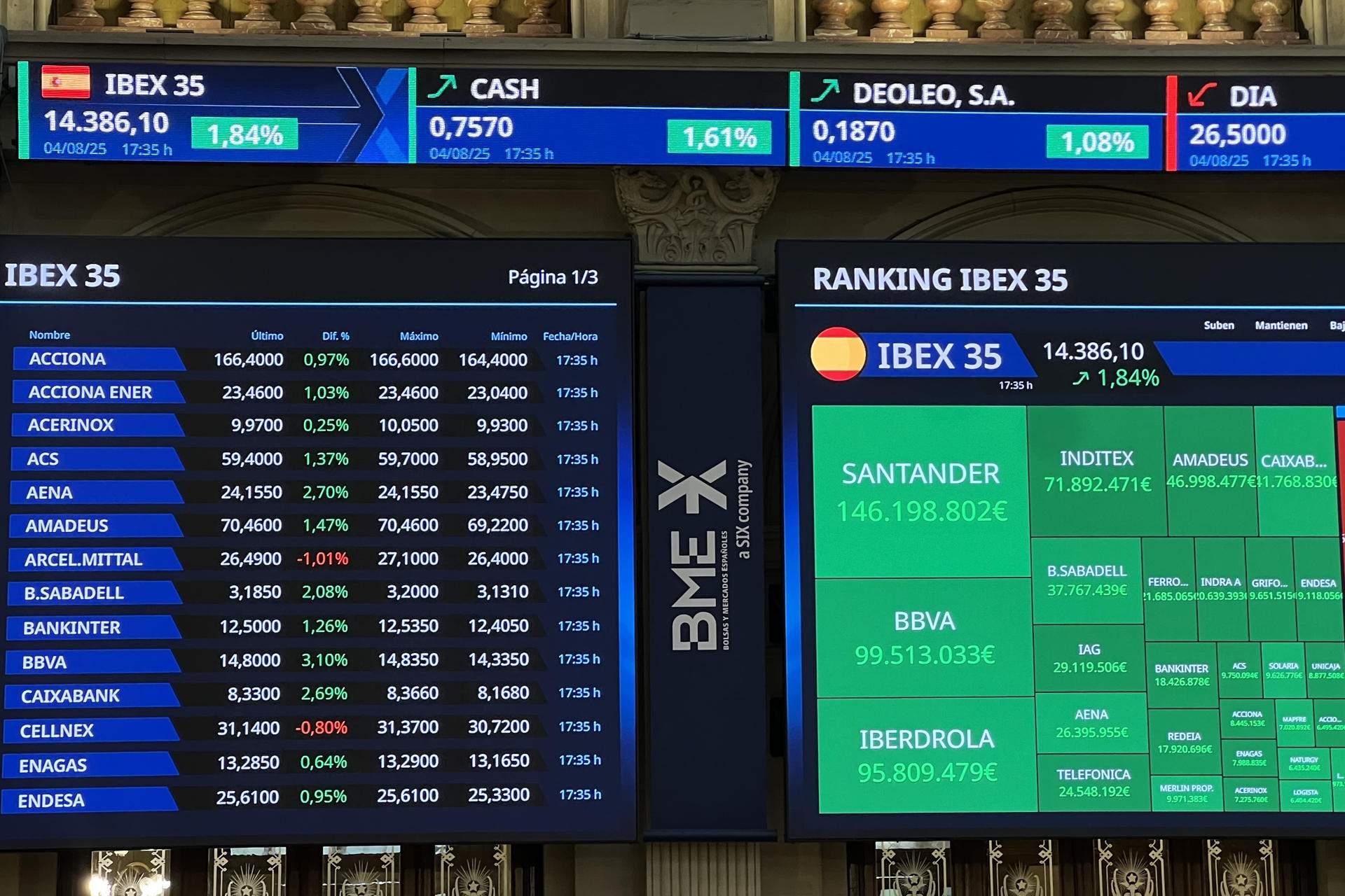 L'Ibex-35 despunta més d'un 0,5% i es manté en màxims de 2008