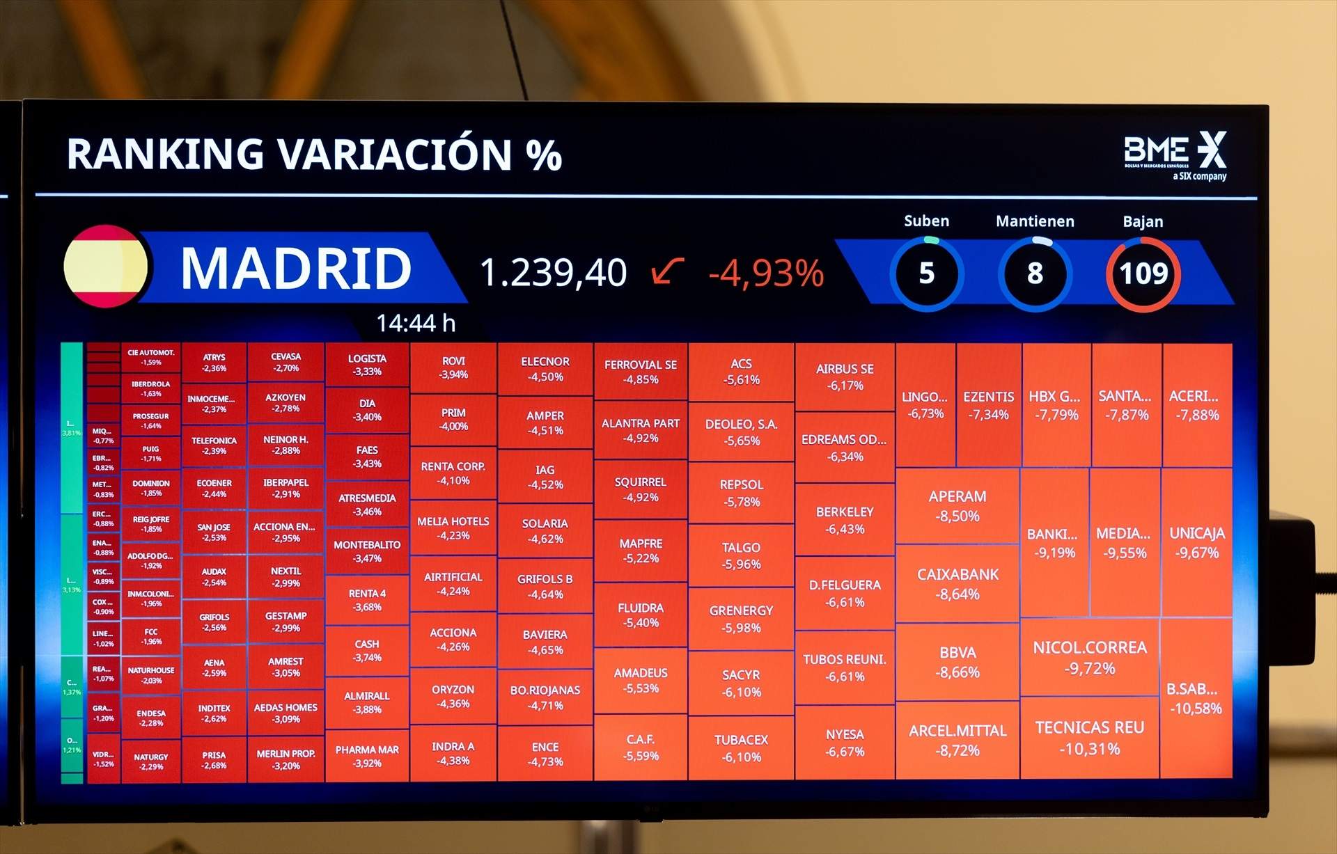 El Ibex-35 abre sesión con una caída del 1,49%