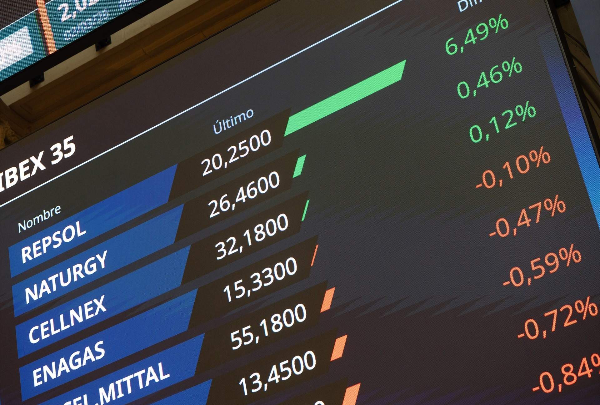 El Ibex-35 inaugura la última sesión de la semana con un incremento del 1%