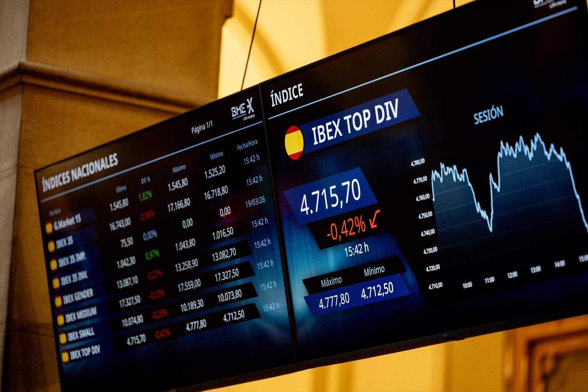 L'Ibex-35 obre a l'alça i marca màxims de 19.700 punts