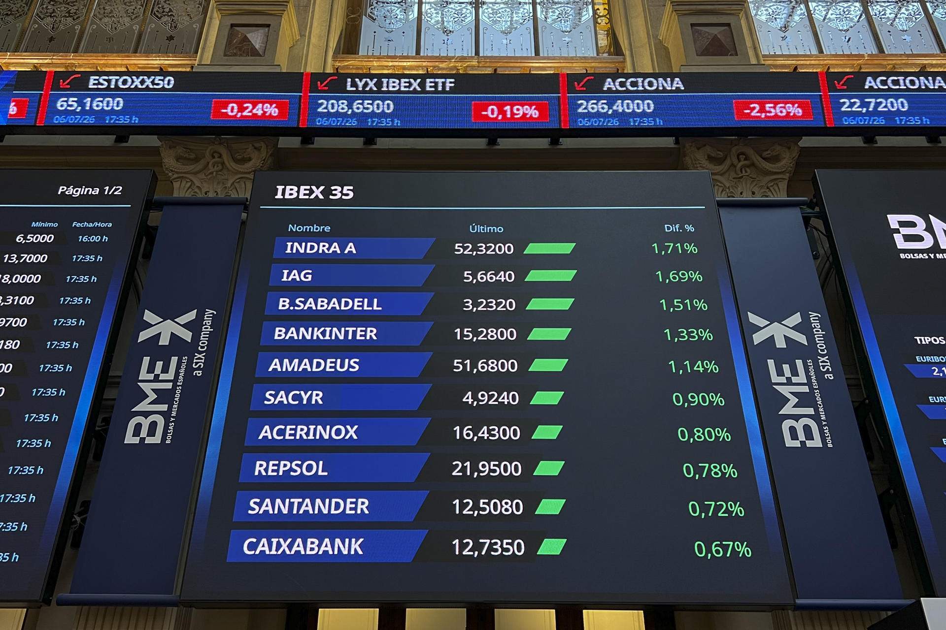 L'Ibex-35 s'allunya dels màxims: corregeix un 0,85% i perd els 19.700 punts