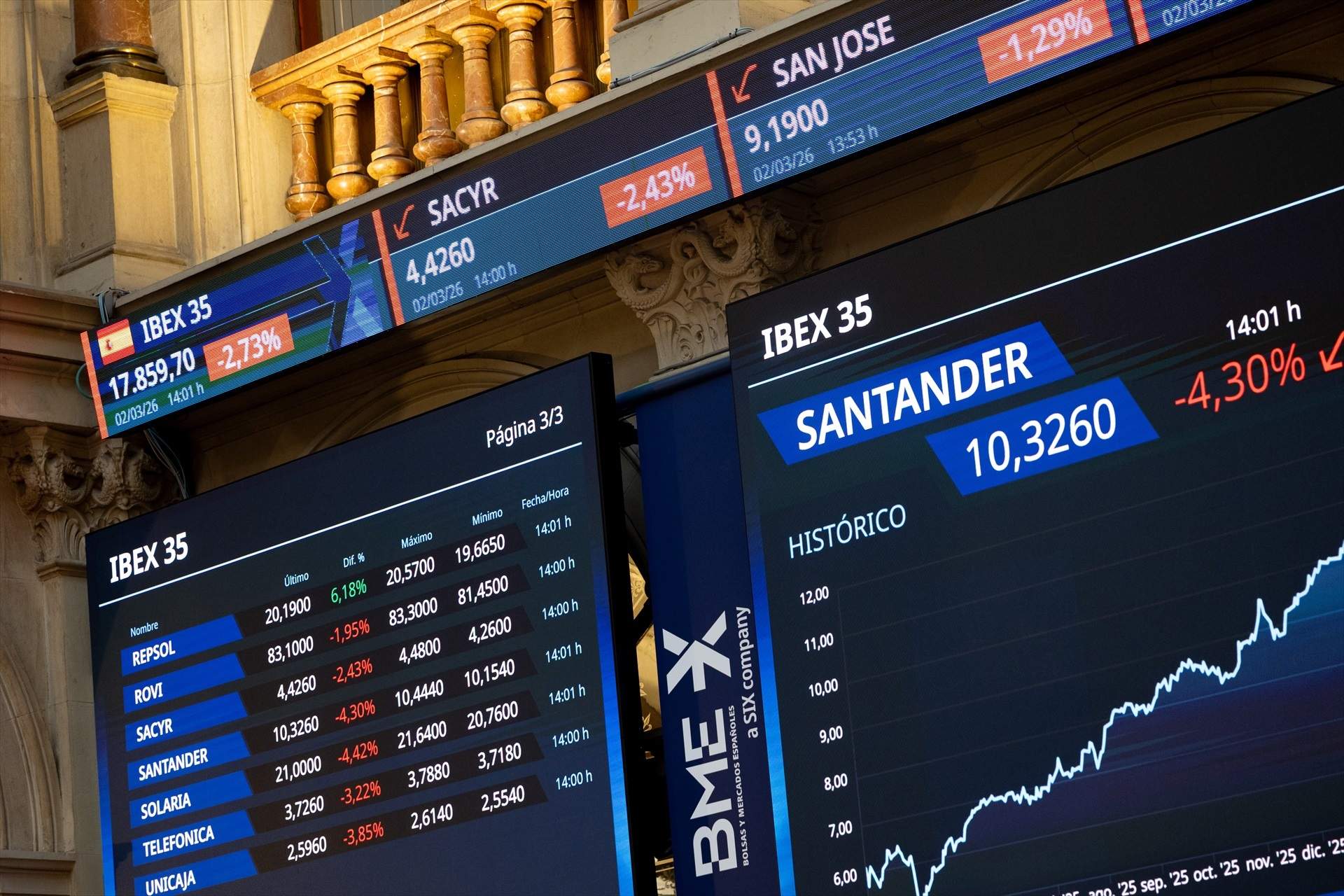 L'Ibex-35 obre la setmana amb una caiguda d'un 0,8%