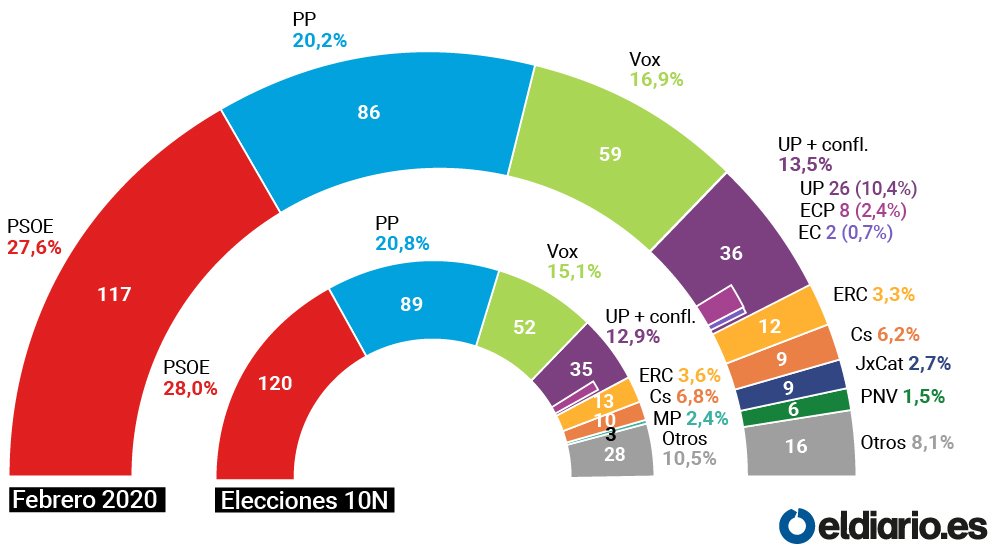 Enquesta Eldiario.es