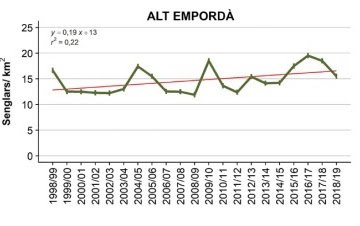 gráfico jabalíes Alto Empordà