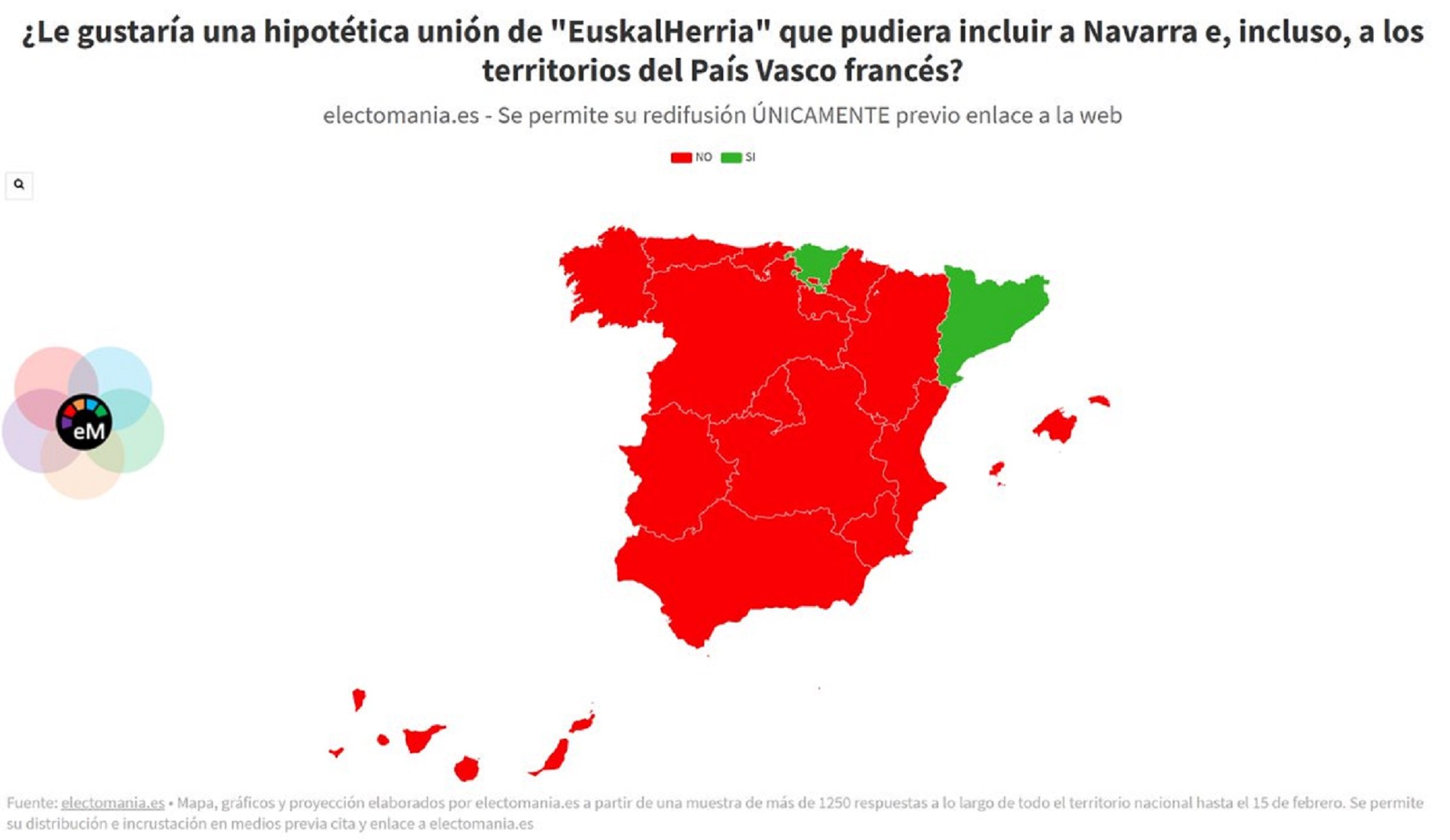 Catalans i bascos, els únics que estan a favor de la unió d'Euskal Herria