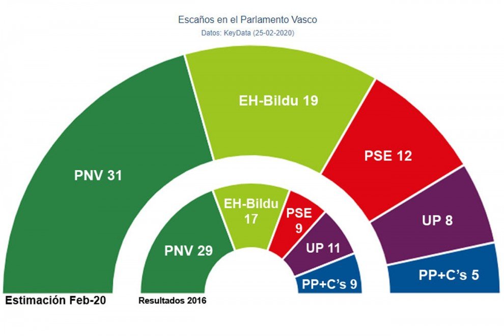 estimacion publico elecciones vascas