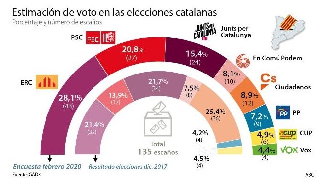 encuesta ABC elecciones catalanas