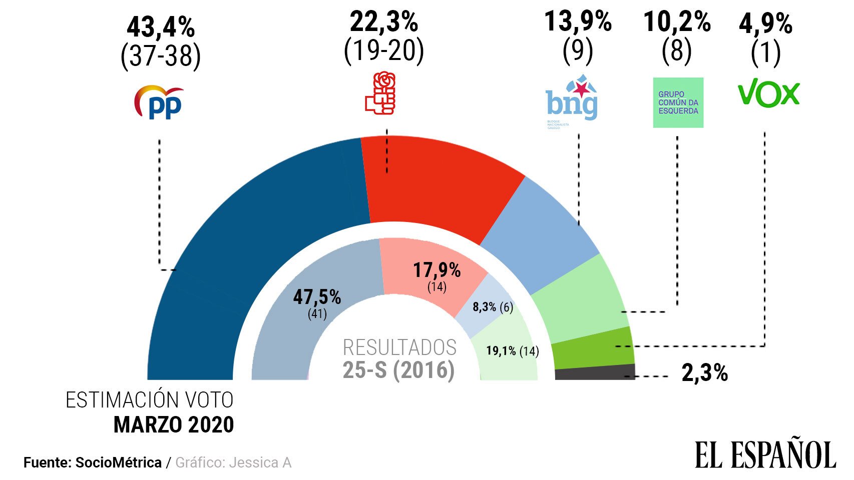 enquesta l'espanyol eleccions gallegues