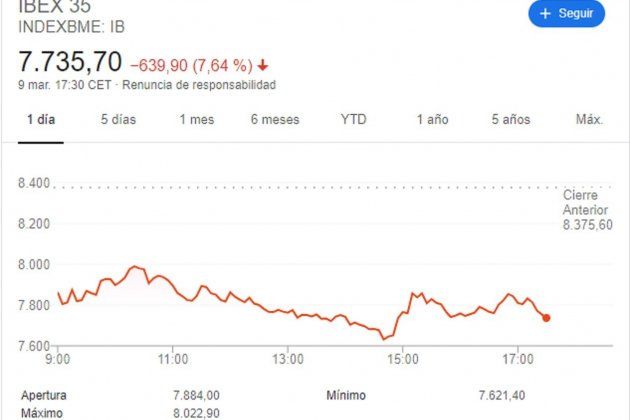 bolsa ibex 9marc 2020 coronavirus