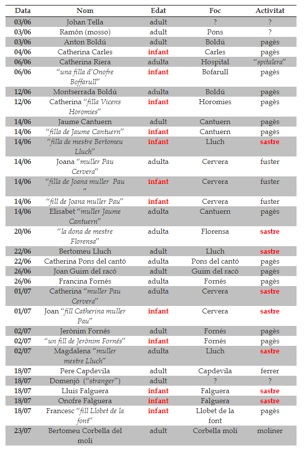 Cuadro de difuntos de la Peste de los Pastores en Vallfogona. Fuente La familia, la casa, el obrador y la tierra en la crisis y en la Revolució de los Segadores. Marc Pons.