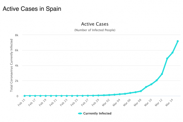 Gràfic casos espanya