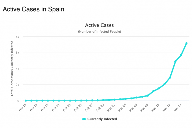 Gráfico casos espanya