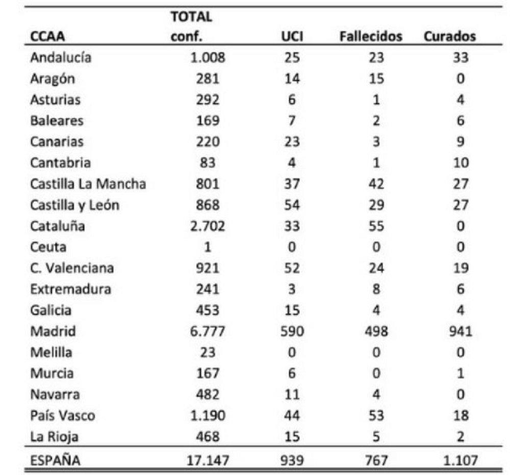 dades ministeri Sanitat coronavirus