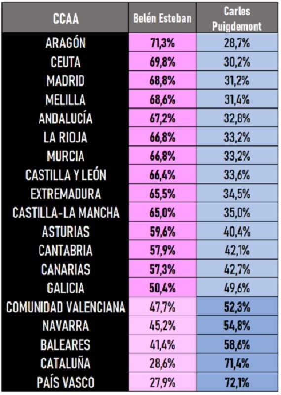 enquesta puigdemont esteban electomania