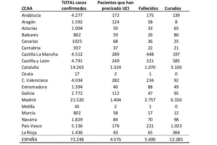 balance espanya coronavirus sábado 28 marzo